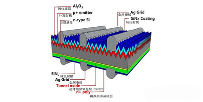 TOPCon电池浆料银粉